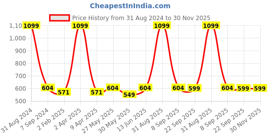 myntra.com ecofynd Off White Stuffed Animal Toy Hammock ecofynd Price History Graph from 31 Aug 2024 to 30 Nov 2025