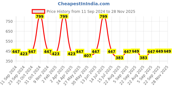 myntra.com ecofynd Off White Stuffed Animal Toy Hammock ecofynd Price History Graph from 11 Sep 2024 to 28 Nov 2025