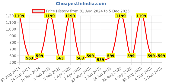 myntra.com ecofynd Off White Wall Hanging Photo Frame ecofynd Price History Graph from 31 Aug 2024 to 5 Dec 2025