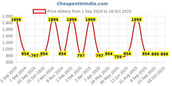 myntra.com ecofynd Off White Wall Hanging Wooden Macrame Shelf ecofynd Price History Graph from 1 Sep 2024 to 17 Oct 2025