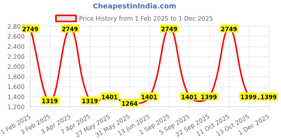 myntra.com ecofynd Off White Wall Hanging Wooden Macrame Shelf ecofynd Price History Graph from 1 Feb 2025 to 29 Nov 2025