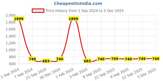 myntra.com ecofynd Off White Wooden Macrame Wall Hanging Shelf ecofynd Price History Graph from 1 Sep 2024 to 5 Dec 2025