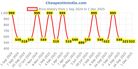 myntra.com ecofynd Orange & Blue Printed Metal Planter With Saucer Plate ecofynd Price History Graph from 1 Sep 2024 to 1 Dec 2025