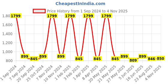 myntra.com ecofynd Pack of 3 Railing Planter Black Metal Oval Balcony Hanging Planter ecofynd Price History Graph from 1 Sep 2024 to 4 Nov 2025