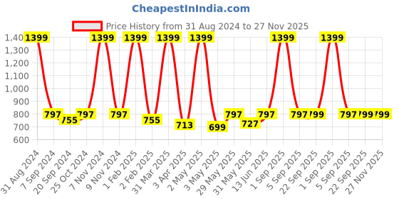 myntra.com ecofynd Pink PVC Flexible Water Hose Pipe ecofynd Price History Graph from 31 Aug 2024 to 27 Nov 2025