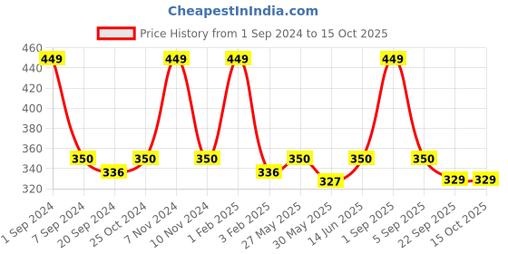 myntra.com ecofynd Pink Small Metal Watering Can ecofynd Price History Graph from 1 Sep 2024 to 15 Oct 2025