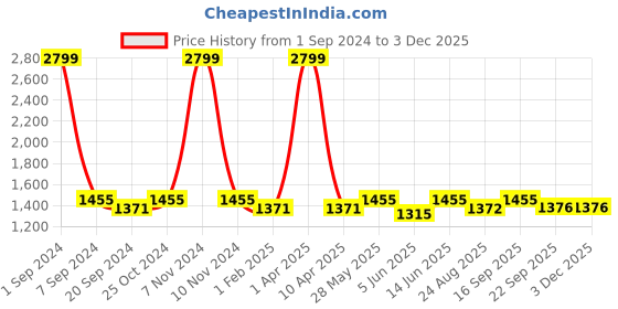 myntra.com ecofynd Railing Planter 6 Pieces Metal Oval Balcony Hanging Planters ecofynd Price History Graph from 1 Sep 2024 to 3 Dec 2025