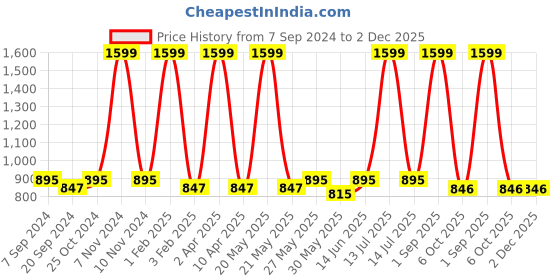 myntra.com ecofynd Railing Planter Blue Metal Oval Balcony Hanging Planter ecofynd Price History Graph from 7 Sep 2024 to 1 Dec 2025