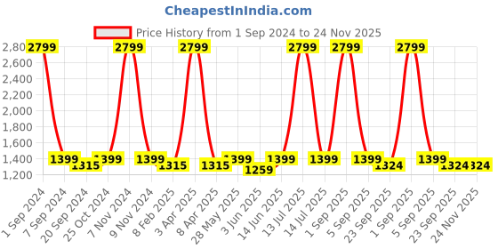 myntra.com ecofynd Railing Planter Yellow & White 6 Pieces Metal Hanging Planter ecofynd Price History Graph from 1 Sep 2024 to 23 Nov 2025