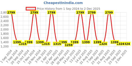 myntra.com ecofynd Railing White Metal Oval Balcony Hanging Planter ecofynd Price History Graph from 1 Sep 2024 to 2 Dec 2025
