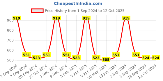 myntra.com ecofynd Red & Yellow Printed Metal Planter with Stand ecofynd Price History Graph from 1 Sep 2024 to 12 Oct 2025