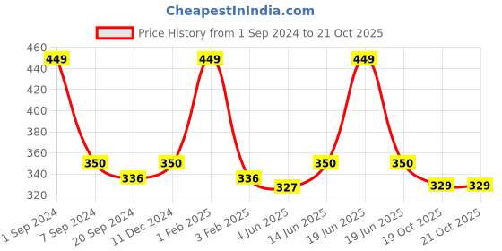 myntra.com ecofynd Red Small Metal Watering Can ecofynd Price History Graph from 1 Sep 2024 to 19 Oct 2025