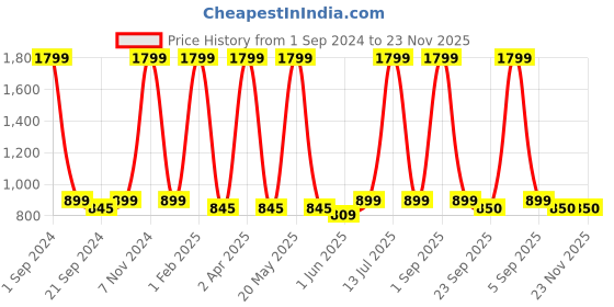 myntra.com ecofynd Set of 3 Railing Planter Orange Metal Oval Balcony Hanging Planter ecofynd Price History Graph from 1 Sep 2024 to 23 Nov 2025