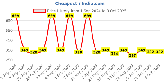 myntra.com ecofynd Small Macrame Metal Planter Pot ecofynd Price History Graph from 1 Sep 2024 to 8 Oct 2025