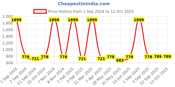 myntra.com ecofynd Wall Hanging Wooden Macrame Shelf ecofynd Price History Graph from 1 Sep 2024 to 11 Oct 2025