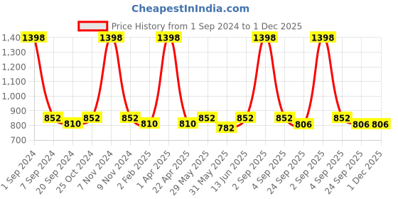 myntra.com ecofynd White 2 Pieces Metal Planters With Stand ecofynd Price History Graph from 1 Sep 2024 to 30 Nov 2025
