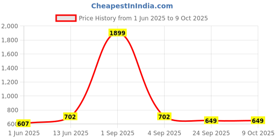 myntra.com ecofynd White Adam PlanterStand ecofynd Price History Graph from 1 Jun 2025 to 9 Oct 2025