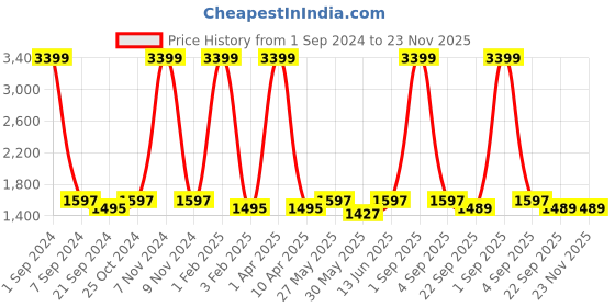 myntra.com ecofynd White & Black Metal Table Lamp ecofynd Price History Graph from 1 Sep 2024 to 23 Nov 2025