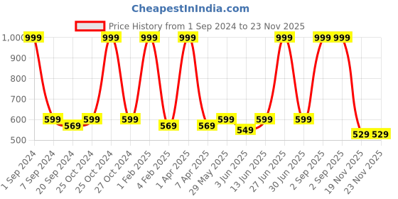 myntra.com ecofynd White & Orange Printed Metal Planter With Saucer Plate ecofynd Price History Graph from 1 Sep 2024 to 22 Nov 2025