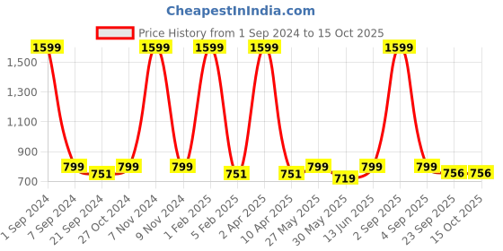 myntra.com ecofynd White & Pink Printed Metal Planter With Stand ecofynd Price History Graph from 1 Sep 2024 to 14 Oct 2025