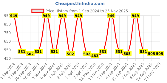 myntra.com ecofynd White Metal Planter With Stand ecofynd Price History Graph from 1 Sep 2024 to 25 Nov 2025