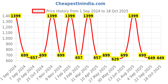 myntra.com ecofynd White Metal Watering Can 1.5 L ecofynd Price History Graph from 1 Sep 2024 to 18 Oct 2025