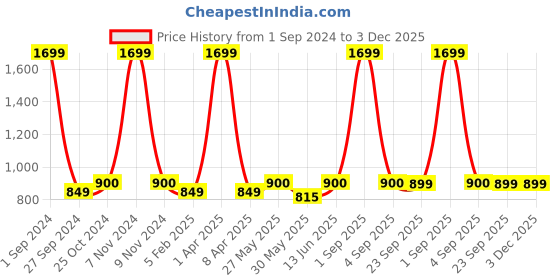 myntra.com ecofynd White Mosaic Glass Planter With Macrame Plant Hanger ecofynd Price History Graph from 1 Sep 2024 to 3 Dec 2025