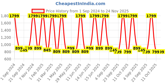 myntra.com ecofynd White Round Large Metal Planter Pot ecofynd Price History Graph from 1 Sep 2024 to 23 Nov 2025