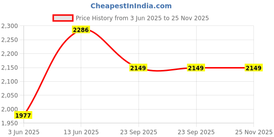 myntra.com ecofynd White Ryder PlanterStand ecofynd Price History Graph from 3 Jun 2025 to 25 Nov 2025