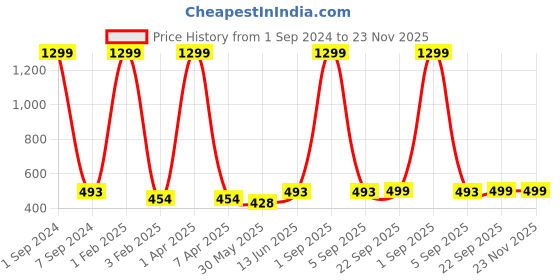 myntra.com ecofynd Wooden Cotton Macrame Wall Hanging Shelf ecofynd Price History Graph from 1 Sep 2024 to 23 Nov 2025