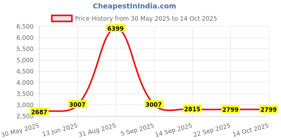 myntra.com ecofynd Zuri White PlanterStand With Wheels ecofynd Price History Graph from 30 May 2025 to 14 Oct 2025