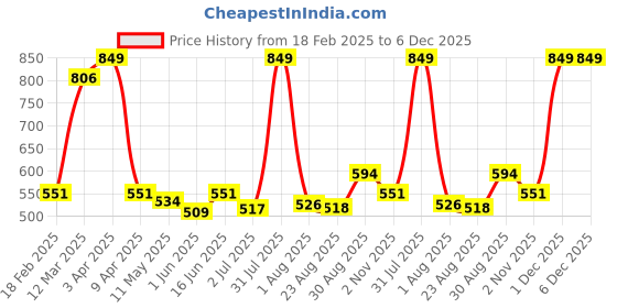 myntra.com ECOLINE Clothing Eco Friendly V-Neck Open Front Shrug ecoline clothing Price History Graph from 18 Feb 2025 to 5 Dec 2025