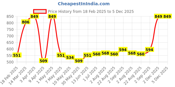 myntra.com ECOLINE Clothing Eco Friendly V-Neck Open Front Shrug ecoline clothing Price History Graph from 18 Feb 2025 to 5 Dec 2025