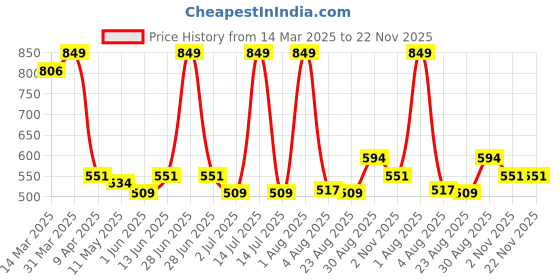 myntra.com ECOLINE Clothing Eco Friendly V-Neck Open Front Shrug ecoline clothing Price History Graph from 14 Mar 2025 to 22 Nov 2025