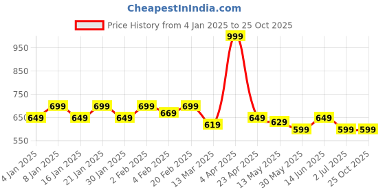 myntra.com ECOLINE Clothing Men Antimicrobial Colourblocked Polo Collar T-shirt ecoline clothing Price History Graph from 4 Jan 2025 to 25 Oct 2025