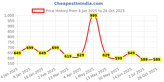myntra.com ECOLINE Clothing Men Antimicrobial Colourblocked Polo Collar T-shirt ecoline clothing Price History Graph from 4 Jan 2025 to 25 Oct 2025