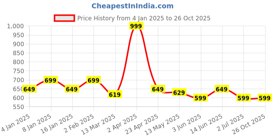 myntra.com ECOLINE Clothing Men Antimicrobial Colourblocked Polo Collar T-shirt ecoline clothing Price History Graph from 4 Jan 2025 to 26 Oct 2025