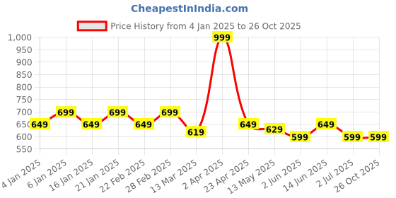 myntra.com ECOLINE Clothing Men Antimicrobial Colourblocked Polo Collar T-shirt ecoline clothing Price History Graph from 4 Jan 2025 to 26 Oct 2025