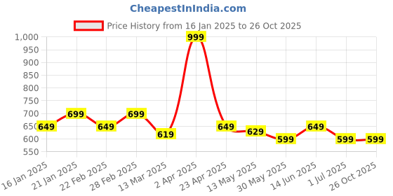 myntra.com ECOLINE Clothing Men Antimicrobial Colourblocked Polo Collar T-shirt ecoline clothing Price History Graph from 16 Jan 2025 to 25 Oct 2025
