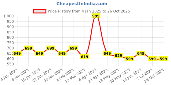 myntra.com ECOLINE Clothing Men Antimicrobial Colourblocked Polo Collar T-shirt ecoline clothing Price History Graph from 4 Jan 2025 to 25 Oct 2025