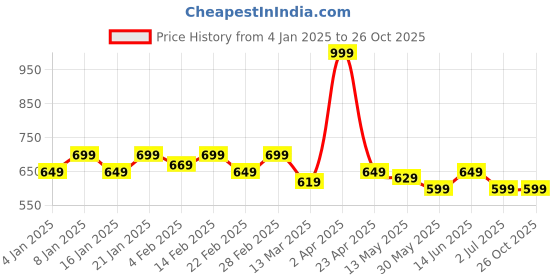 myntra.com ECOLINE Clothing Men Antimicrobial Colourblocked Polo Collar T-shirt ecoline clothing Price History Graph from 4 Jan 2025 to 25 Oct 2025