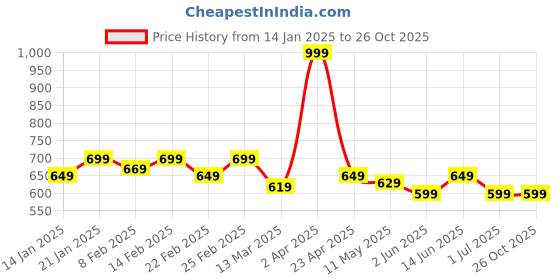 myntra.com ECOLINE Clothing Men Antimicrobial Colourblocked Polo Collar T-shirt ecoline clothing Price History Graph from 14 Jan 2025 to 25 Oct 2025