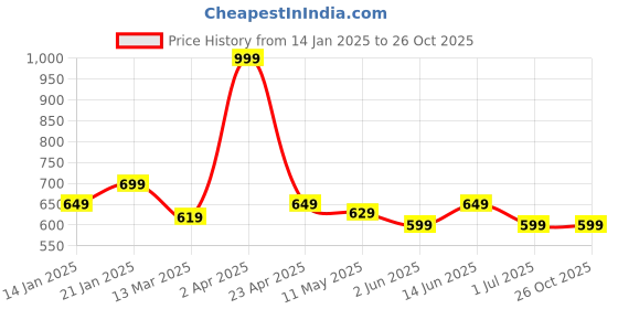 myntra.com ECOLINE Clothing Men Antimicrobial Colourblocked Polo Collar T-shirt ecoline clothing Price History Graph from 14 Jan 2025 to 25 Oct 2025