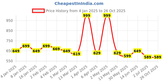 myntra.com ECOLINE Clothing Men Antimicrobial Colourblocked Polo Collar T-shirt ecoline clothing Price History Graph from 4 Jan 2025 to 25 Oct 2025
