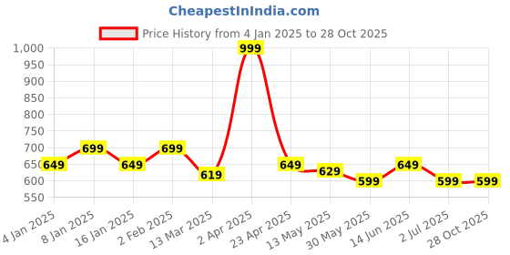myntra.com ECOLINE Clothing Men Antimicrobial Colourblocked Polo Collar T-shirt ecoline clothing Price History Graph from 4 Jan 2025 to 28 Oct 2025