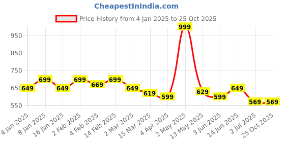 myntra.com ECOLINE Clothing Men Antimicrobial Colourblocked Polo Collar T-shirt ecoline clothing Price History Graph from 4 Jan 2025 to 25 Oct 2025
