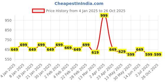 myntra.com ECOLINE Clothing Men Antimicrobial Colourblocked Polo Collar T-shirt ecoline clothing Price History Graph from 4 Jan 2025 to 25 Oct 2025