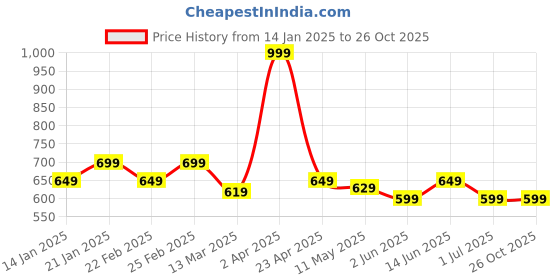 myntra.com ECOLINE Clothing Men Antimicrobial Colourblocked Polo Collar T-shirt ecoline clothing Price History Graph from 14 Jan 2025 to 25 Oct 2025