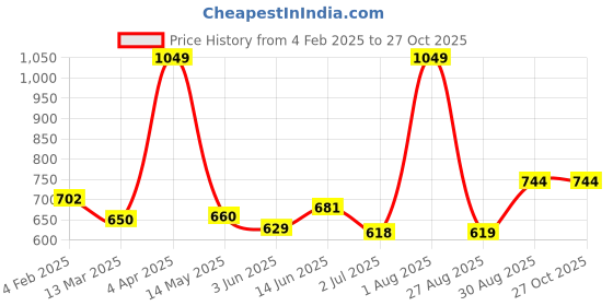 myntra.com ECOLINE Clothing Men Antimicrobial Solid Polo Collar Cotton T-shirt ecoline clothing Price History Graph from 4 Feb 2025 to 27 Oct 2025