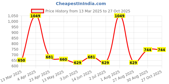 myntra.com ECOLINE Clothing Men Antimicrobial Solid Polo Collar Cotton T-shirt ecoline clothing Price History Graph from 13 Mar 2025 to 27 Oct 2025